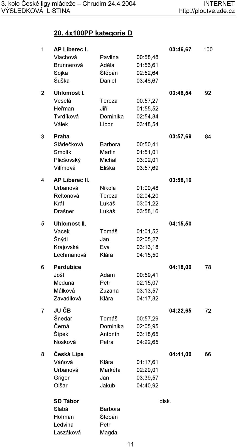 03:02,01 Vilímová Eliš ka 03:57,69 4 AP Liberec II. 03:58,16 Urbanová Nikola 01:00,48 Reltonová Tereza 02:04,20 Král Lukáš 03:01,22 Draš ner Lukáš 03:58,16 5 Uhlomost II.