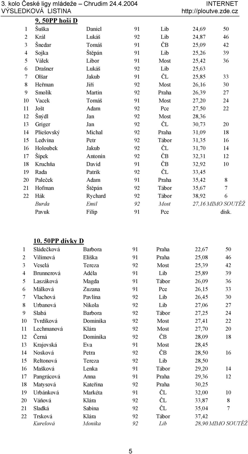 Jan 92 Č L 30,73 20 14 Pliešovský Michal 92 Praha 31,09 18 15 Ledvina Petr 92 Tá bor 31,35 16 16 Holoubek Jakub 92 Č L 31,70 14 17 Šípek Antonín 92 Č B 32,31 12 18 Kruchňa David 91 Č B 32,92 10 19