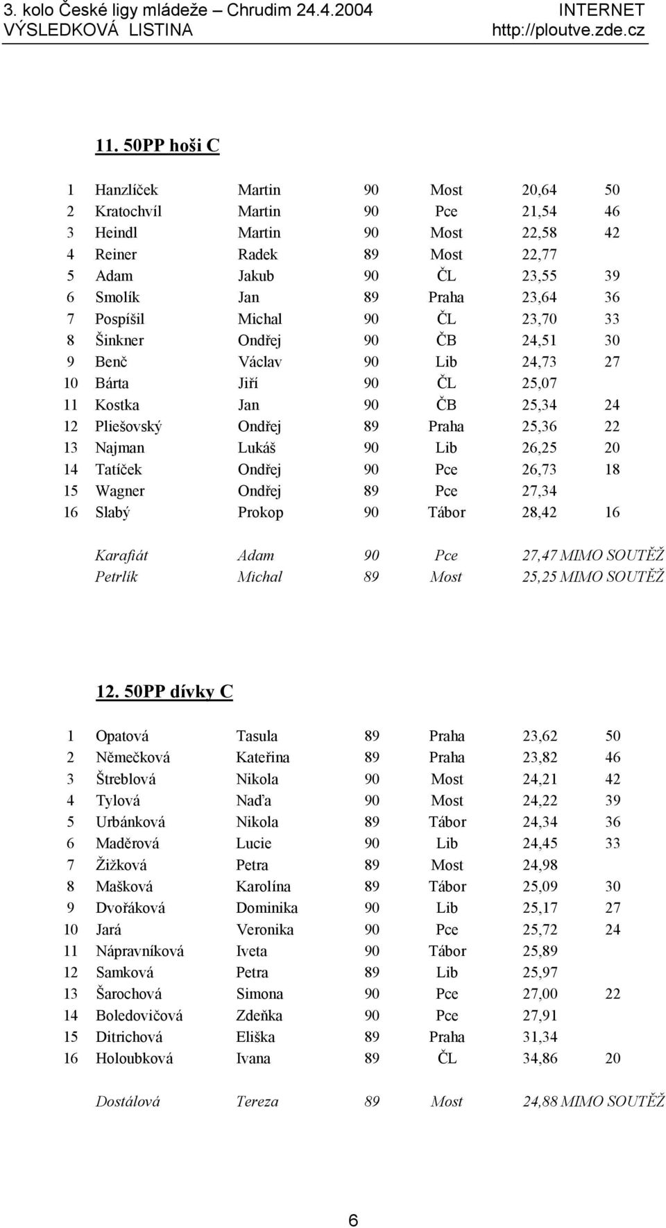 Praha 25,36 22 13 Najman Lukáš 90 Lib 26,25 20 14 Tatíček Ondřej 90 Pce 26,73 18 15 Wagner Ondřej 89 Pce 27,34 16 Slabý Prokop 90 Tá bor 28,42 16 Karafiá t Adam 90 Pce 27,47 MIMO SOUTĚŽ Petrlík