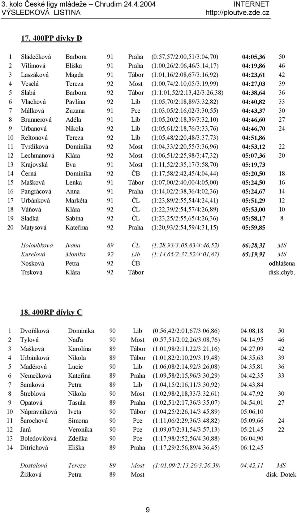 (1:05,70/2:18,89/3:32,82) 04:40,82 33 7 Má lková Zuzana 91 Pce (1:03,05/2:16,02/3:30,55) 04:43,37 30 8 Brunnerová Adéla 91 Lib (1:05,20/2:18,39/3:32,10) 04:46,60 27 9 Urbanová Nikola 92 Lib