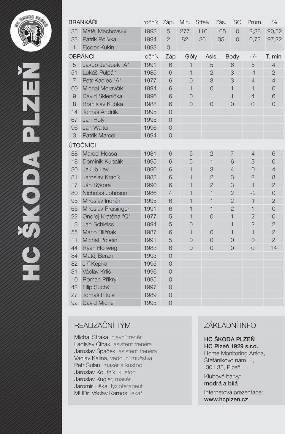 min 5 Jakub Jeřábek "A" 1991 6 1 5 6 5 4 51 Lukáš Pulpán 1985 6 1 2 3-1 2 7 Petr Kadlec "A" 1977 6 0 3 3 4 4 60 Michal Moravčík 1994 6 1 0 1 1 0 9 David Sklenička 1996 6 0 1 1 4 6 8 Branislav Kubka
