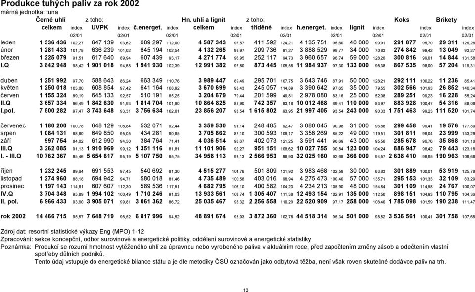 index lignit index index index 02/01 02/01 02/01 02/01 02/01 02/01 02/01 02/01 02/01 leden 1 336 436 102,27 647 139 93,62 689 297 112,00 4 587 343 97,57 411 592 124,21 4 135 751 95,60 40 000 90,91