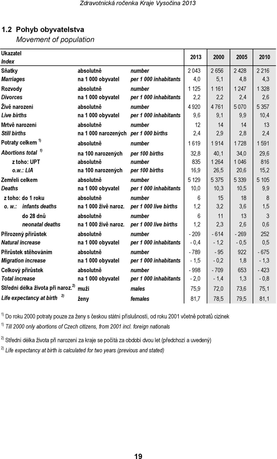 per 1 000 inhabitants 9,6 9,1 9,9 10,4 Mrtvě narození absolutně number 12 14 14 13 Still births na 1 000 narozených per 1 000 births 2,4 2,9 2,8 2,4 Potraty celkem 1) absolutně number 1 619 1 914 1