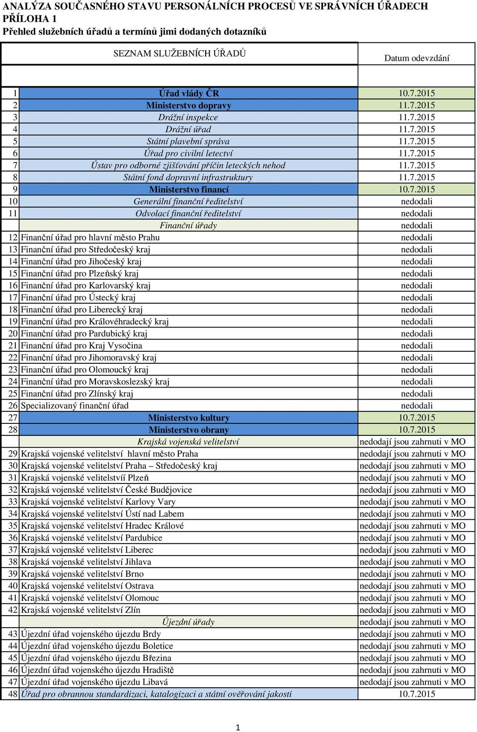 7.2015 8 Státní fond dopravní infrastruktury 11.7.2015 9 Ministerstvo financí 10.7.2015 10 Generální finanční ředitelství 11 Odvolací finanční ředitelství Finanční úřady 12 Finanční úřad pro hlavní