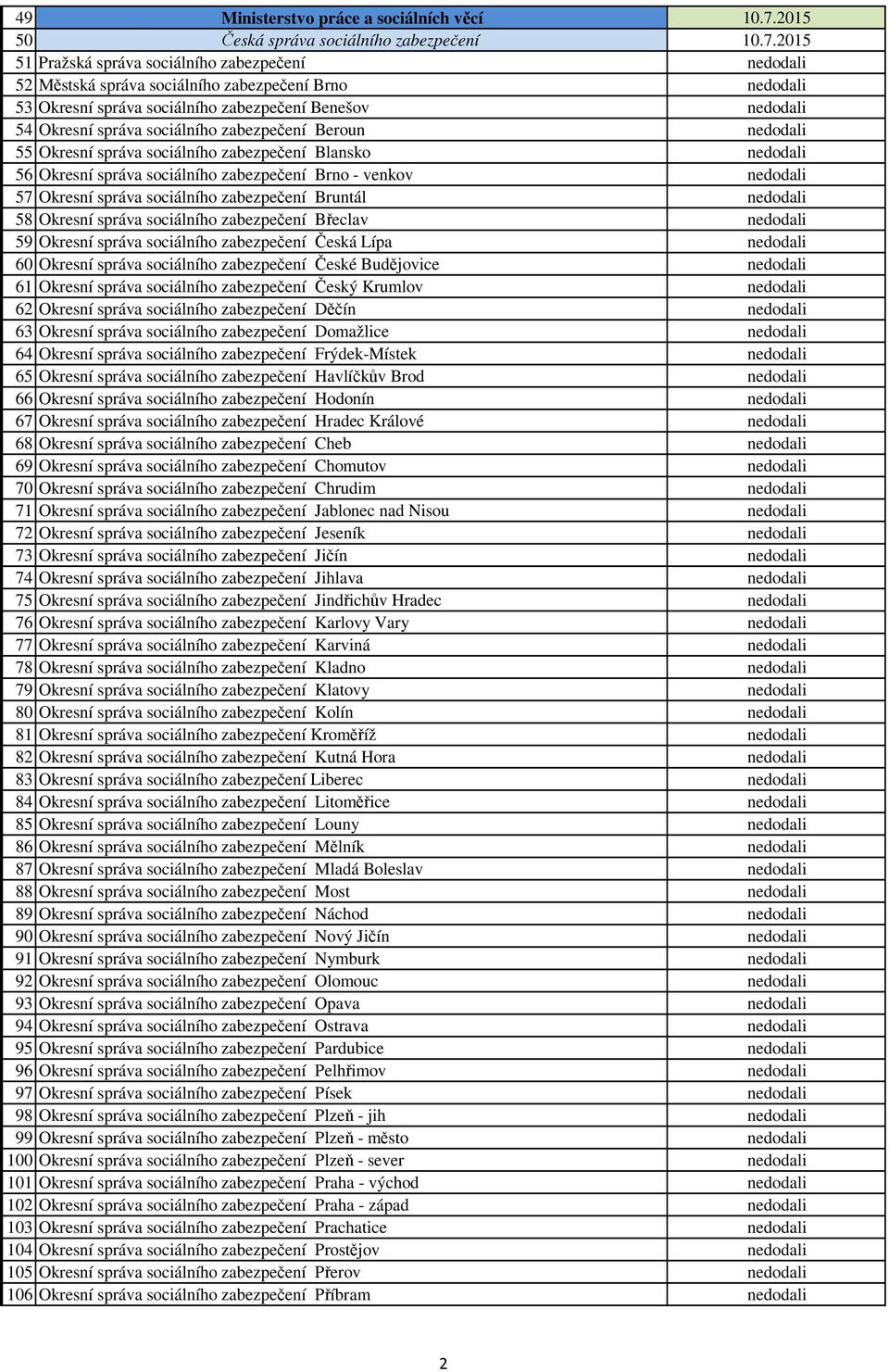 2015 51 Pražská správa sociálního zabezpečení 52 Městská správa sociálního zabezpečení Brno 53 Okresní správa sociálního zabezpečení Benešov 54 Okresní správa sociálního zabezpečení Beroun 55 Okresní