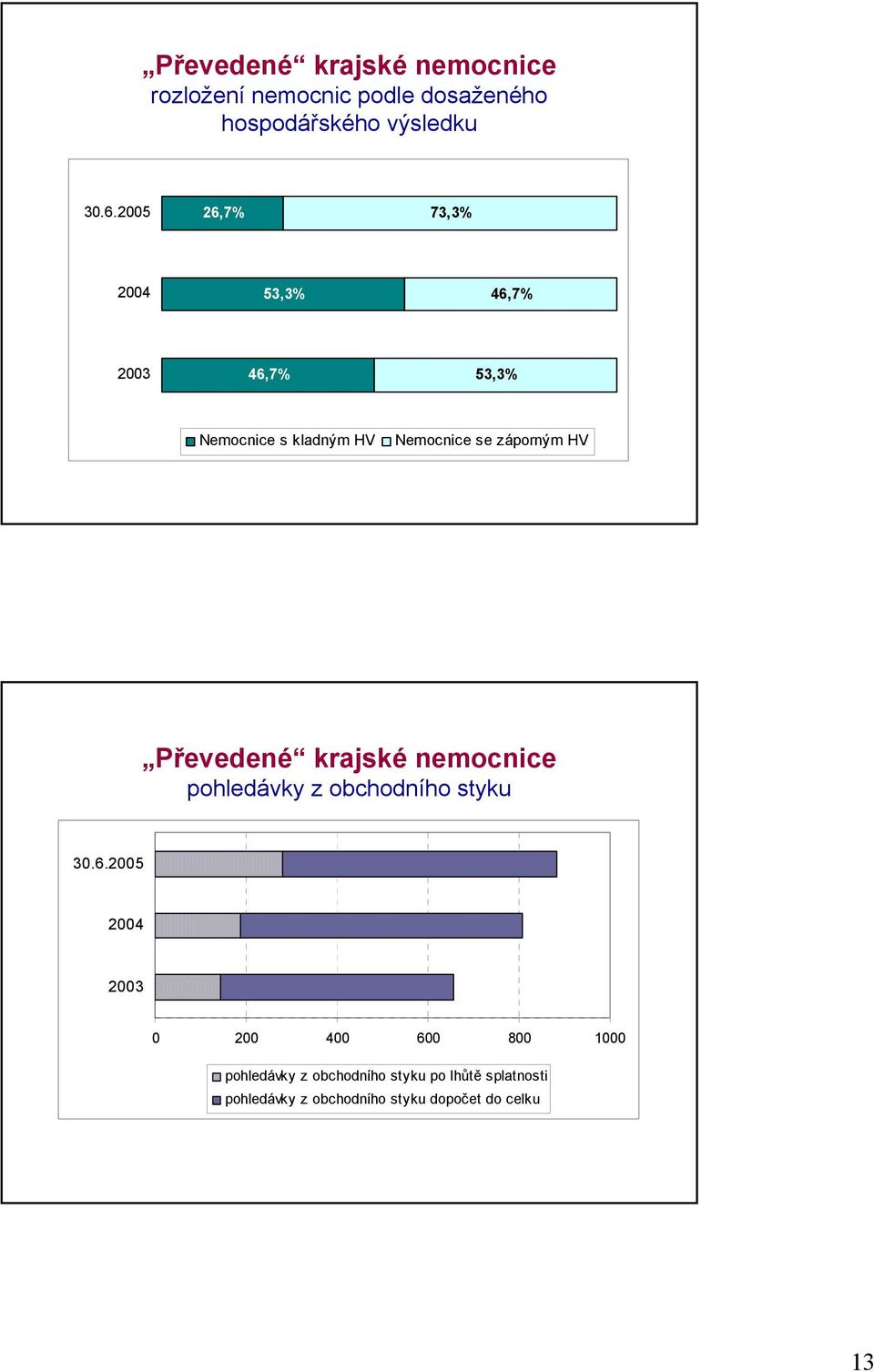 HV Převedené krajské nemocnice pohledávky z obchodního styku 3.6.