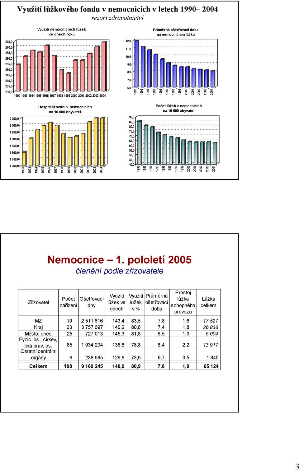 Hospitalizovaní v nemocnicích na 1 obyvatel 1994 1995 1996 1997 1998 1999 2 21 22 23 24 9, 85, 8, 75, 7, 65, 6, 55, 5, 45, 4, 199 1993 Počet lůžek v nemocnicích na 1 obyvatel 1994 1995 1996 1997 1998