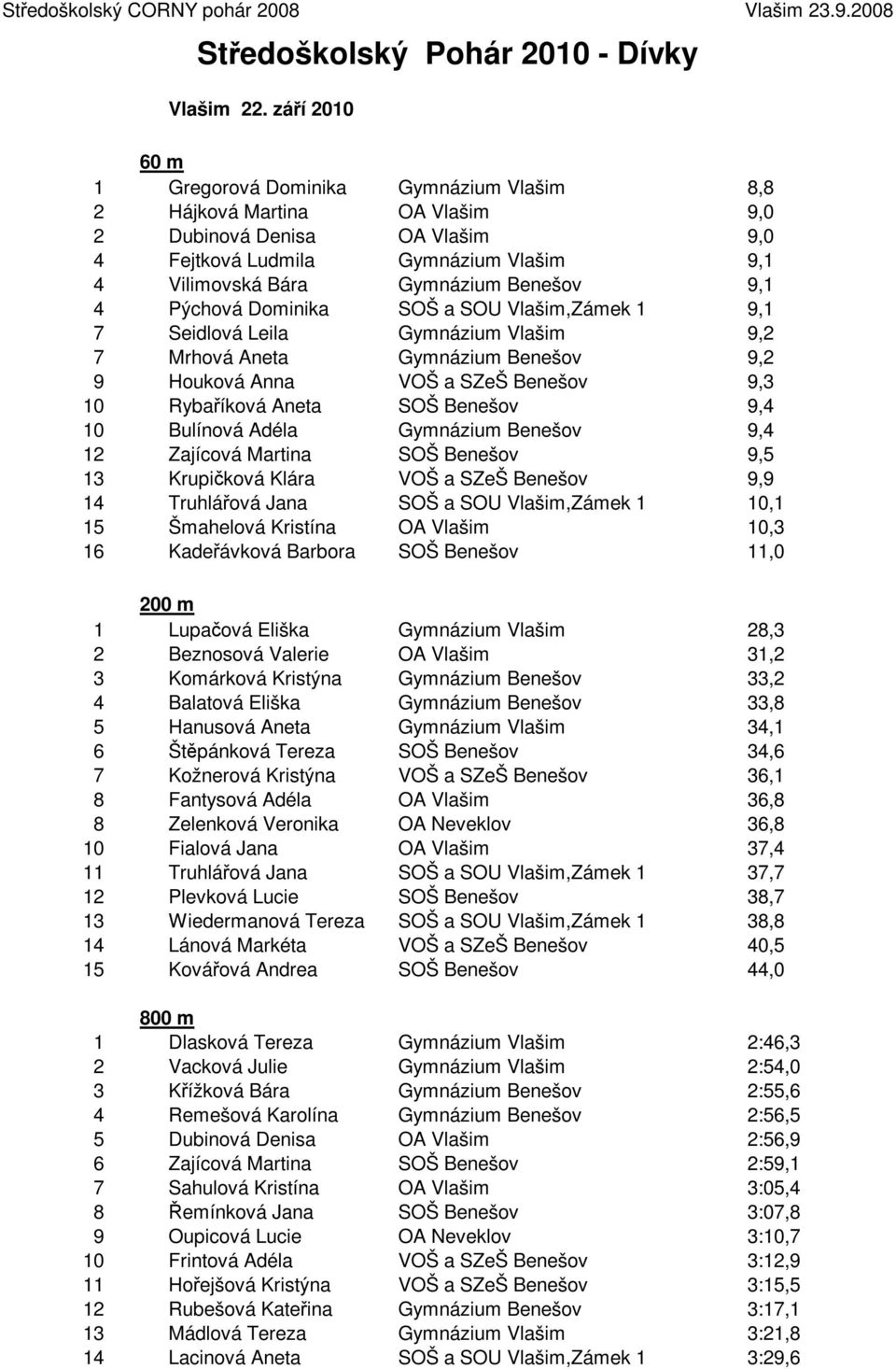 9,1 4 Pýchová Dominika SOŠ a SOU Vlašim,Zámek 1 9,1 7 Seidlová Leila Gymnázium Vlašim 9,2 7 Mrhová Aneta Gymnázium Benešov 9,2 9 Houková Anna VOŠ a SZeŠ Benešov 9,3 10 Rybaříková Aneta SOŠ Benešov