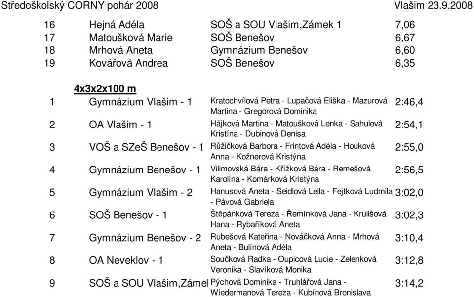 Kratochvílová Petra - Lupačová Eliška - Mazurová 2:46,4 Martina - Gregorová Dominika 2 OA Vlašim - 1 Hájková Martina - Matoušková Lenka - Sahulová Kristína - Dubinová Denisa 2:54,1 3 VOŠ a SZeŠ