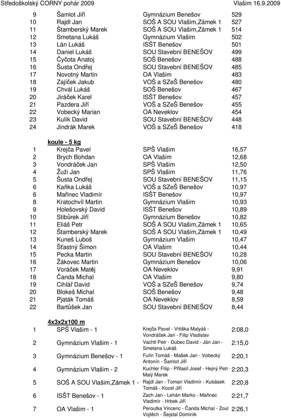 2009 9 Šamlot Jiří Gymnázium Benešov 529 10 Rajdl Jan SOŠ A SOU Vlašim,Zámek 1 527 11 Štamberský Marek SOŠ A SOU Vlašim,Zámek 1 514 12 Smetana Lukáš Gymnázium Vlašim 502 13 Lán Lukáš ISŠT Benešov 501