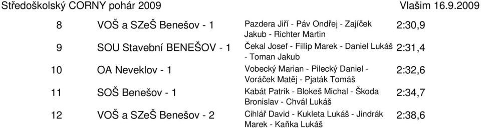 2009 8 VOŠ a SZeŠ Benešov - 1 Pazdera Jiří - Páv Ondřej - Zajíček Jakub - Richter Martin 2:30,9 9 SOU Stavební BENEŠOV - 1