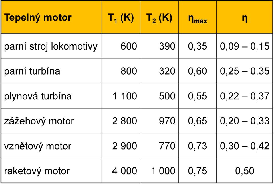 100 500 0,55 0,22 0,37 zážehový motor 2 800 970 0,65 0,20 0,33