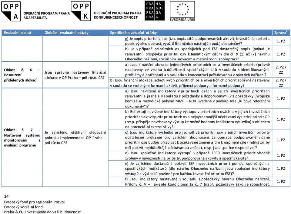 14 g) Je ppis priritních s (tzn. ppis cílů, pdprvaných aktivit, investičních pririt, ppis výběru perací, využití finančních nástrjů apd.) dstatečný?
