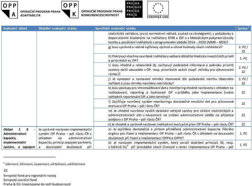 zkušensti při statistická validace, jasný nrmativní výklad, sulad se strategiemi), s pžadavky a dpručeními kladenými na indikátry EFRR a ESF a s Metdickým pkynem Zásady tvrby a pužívání indikátrů v