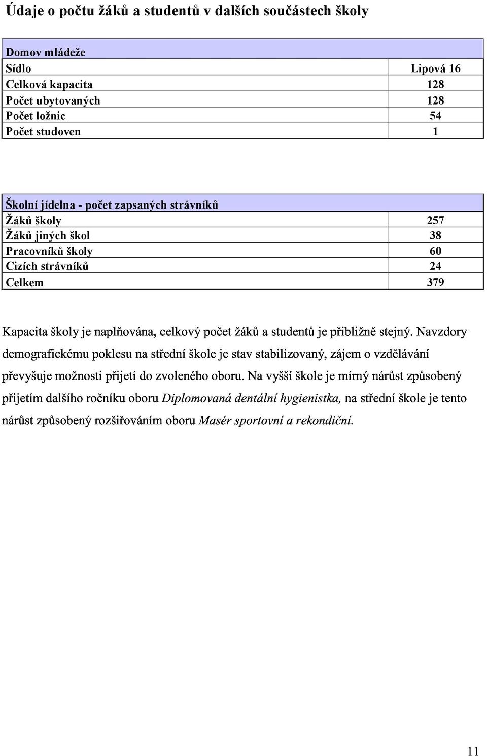 257 Žáků jiných škol 38 Pracovníků školy 60 Cizích strávníků 24 Celkem 379 $. " - $ / 9.