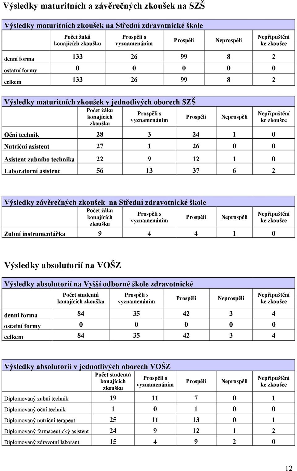 Neprospěli Nepřipuštění ke zkoušce Oční technik 28 3 24 1 0 Nutriční asistent 27 1 26 0 0 Asistent zubního technika 22 9 12 1 0 Laboratorní asistent 56 13 37 6 2 Výsledky závěrečných zkoušek na
