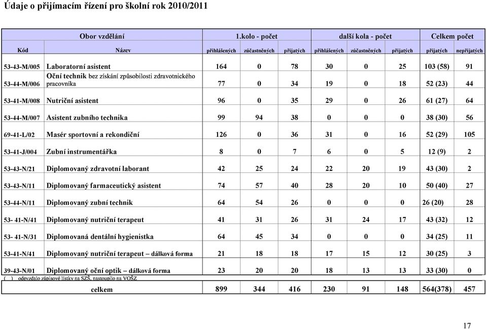 103 (58) 91 Oční technik 53-44-M/006 77 0 34 19 0 18 52 (23) 44 s s s 53-41-M/008 Nutriční asistent 96 0 35 29 0 26 61 (27) 64 53-44-M/007 Asistent zubního technika 99 94 38 0 0 0 38 (30) 56