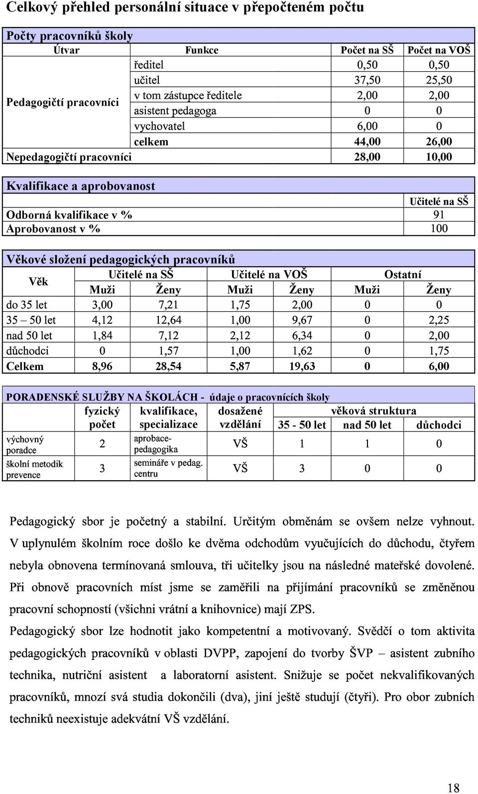 Celkem 8,96 28,54 5,87 19,63 0 6,00 PORADENSKÉ SLUŽBY NA ŠKOLÁCH - údaje o pracovnících školy fyzický kvalifikace, dosažené věková struktura počet specializace vzdělání 35-50 let nad 50 let důchodci