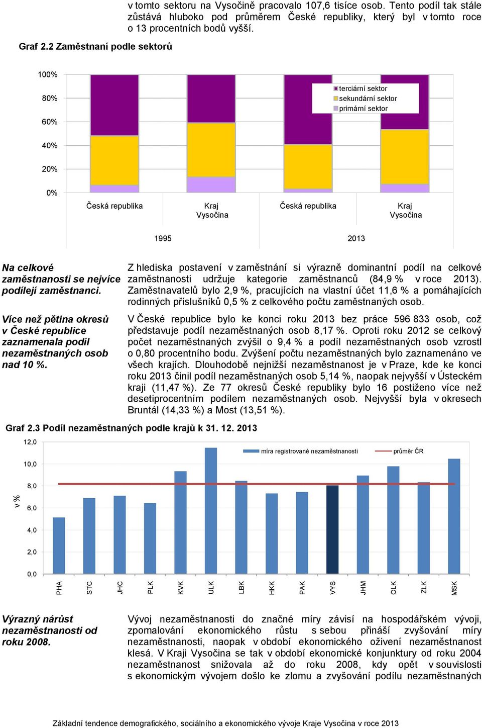 Graf % Zaměstnaní podle sektorů 8% % terciární sektor sekundární sektor primární sektor 4% 2% % Česká republika Kraj Vysočina Česká republika Kraj Vysočina 15 21 Na celkové zaměstnanosti se nejvíce