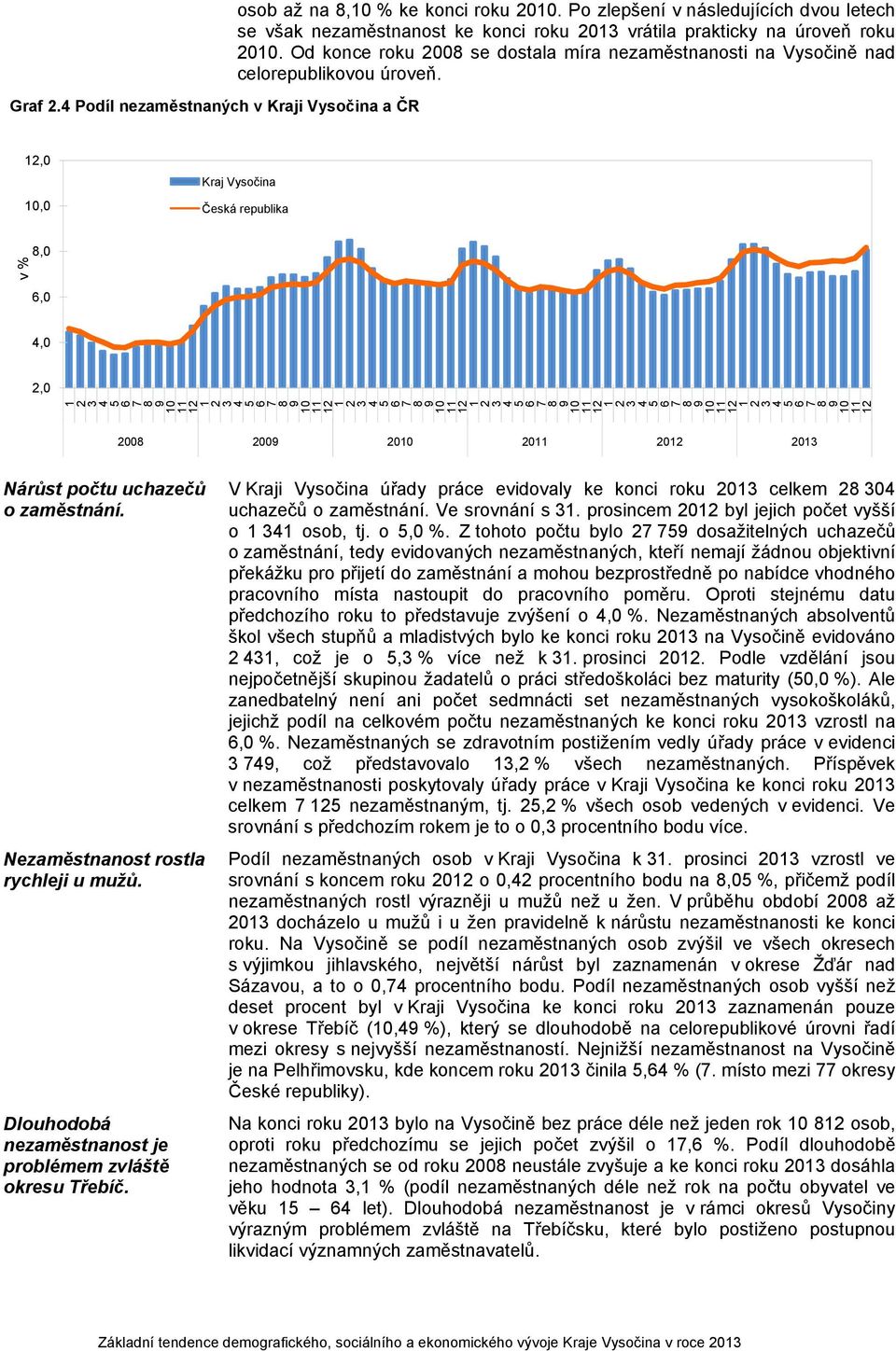 12,, Kraj Vysočina Česká republika 8,, 4, 2, 1 2 4 5 7 8 v % 12 28 2 2 2 212 21 Nárůst počtu uchazečů o zaměstnání. Nezaměstnanost rostla rychleji u mužů.