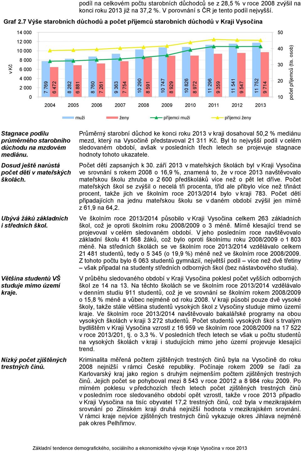 osob) 24 25 2 27 28 2 2 2 212 21 muži ženy příjemci muži příjemci ženy Stagnace podílu průměrného starobního důchodu na mzdovém mediánu. Dosud ještě narůstá počet dětí v mateřských školách.