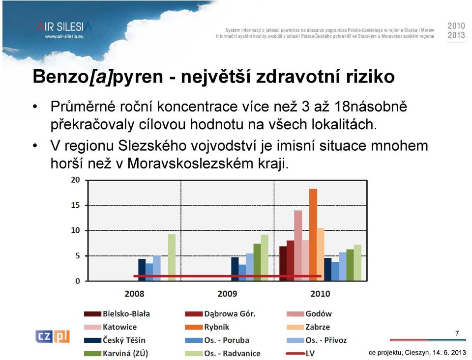 hodnotu na všech lokalitách.