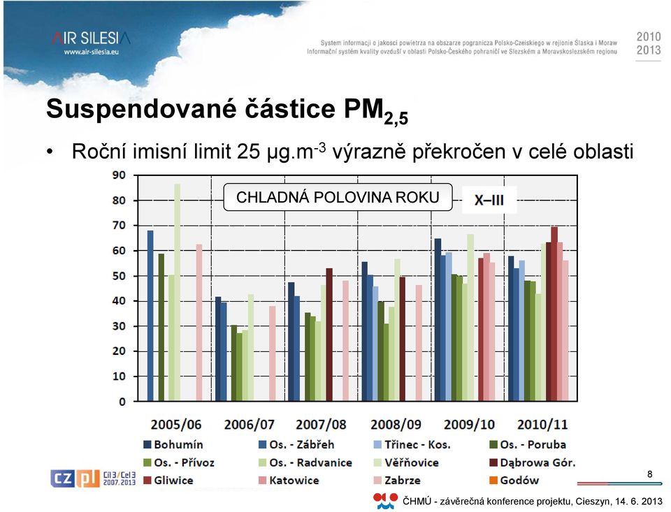 m -3 výrazně překročen v