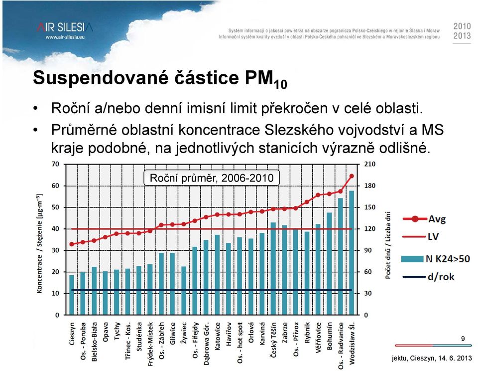 Průměrné oblastní koncentrace Slezského vojvodství a MS