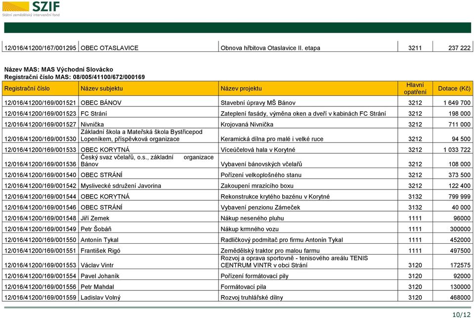 FC Strání Zateplení fasády, výměna oken a dveří v kabinách FC Strání 3212 198 000 12/016/41200/169/001527 Nivnička Krojovaná Nivnička 3212 711 000 Základní škola a Mateřská škola Bystřicepod