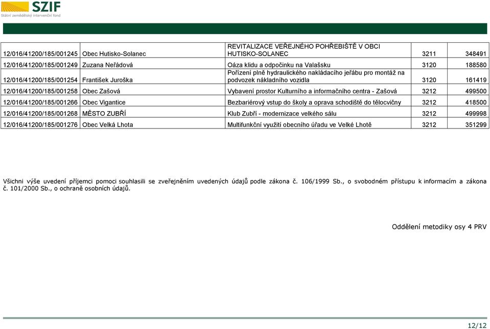 prostor Kulturního a informačního centra - Zašová 3212 499500 12/016/41200/185/001266 Obec Vigantice Bezbariérový vstup do školy a oprava schodiště do tělocvičny 3212 418500 12/016/41200/185/001268