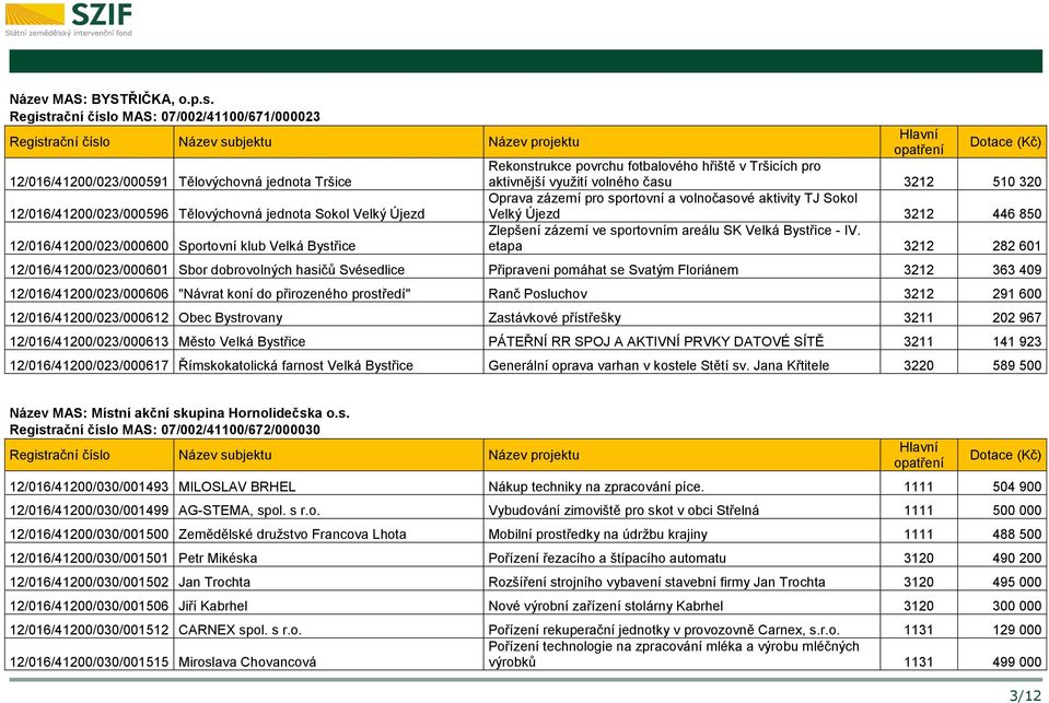 12/016/41200/023/000596 Tělovýchovná jednota Sokol Velký Újezd Oprava zázemí pro sportovní a volnočasové aktivity TJ Sokol Velký Újezd 3212 446 850 12/016/41200/023/000600 Sportovní klub Velká