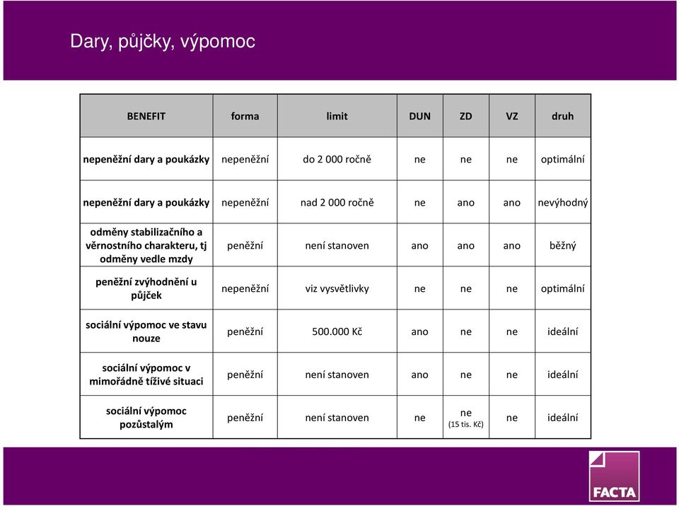 nouze sociální výpomoc v mimořádně tíživé situaci peněžní není stanoven ano ano ano běžný nepeněžní viz vysvětlivky ne ne ne optimální peněžní