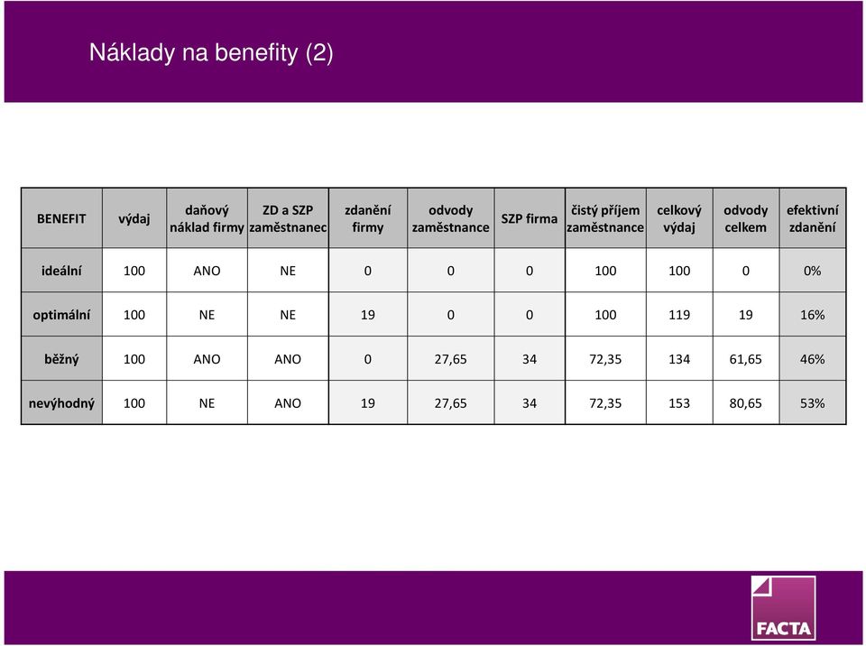 zdanění ideální 100 ANO NE 0 0 0 100 100 0 0% optimální 100 NE NE 19 0 0 100 119 19 16% běžný