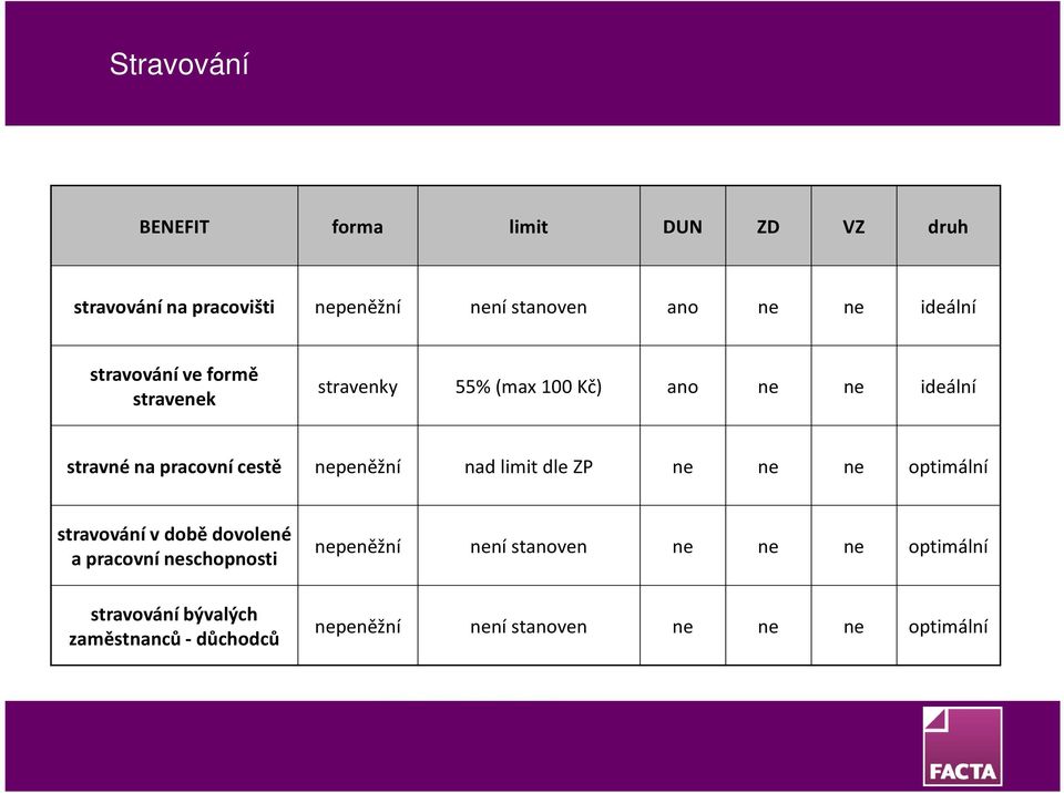 dle ZP ne ne ne optimální stravování v době dovolené a pracovní neschopnosti stravování bývalých