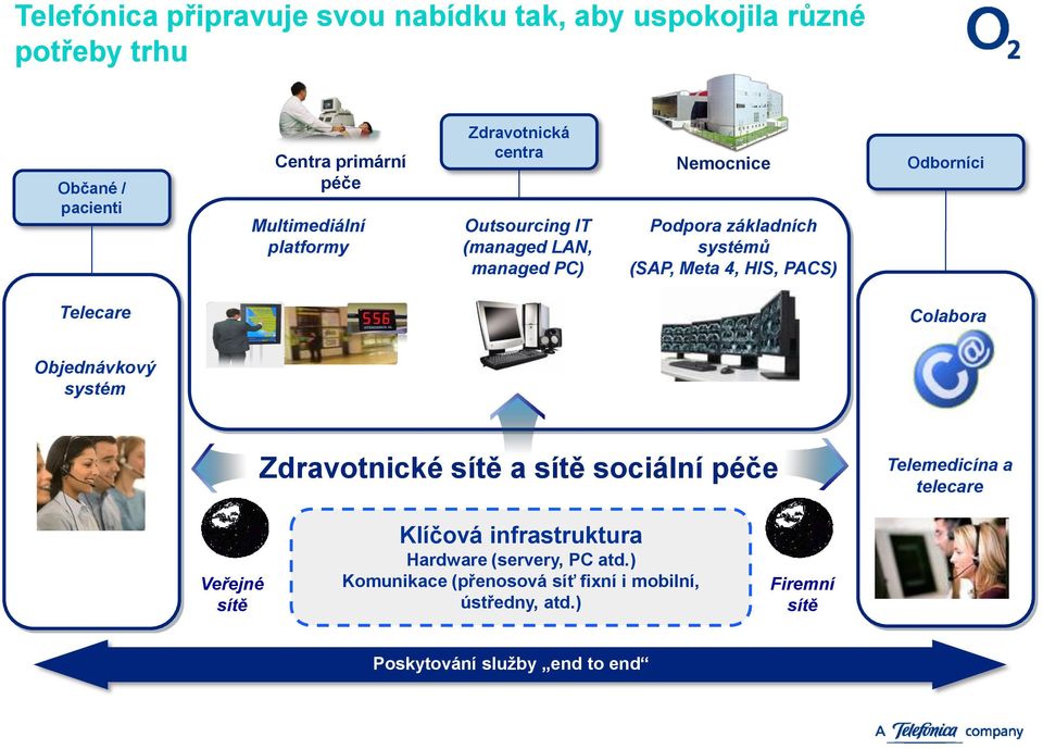 Odborníci Telecare Colabora Objednávkový systém Zdravotnické sítě a sítě sociální péče Telemedicína a telecare Veřejné sítě Klíčová