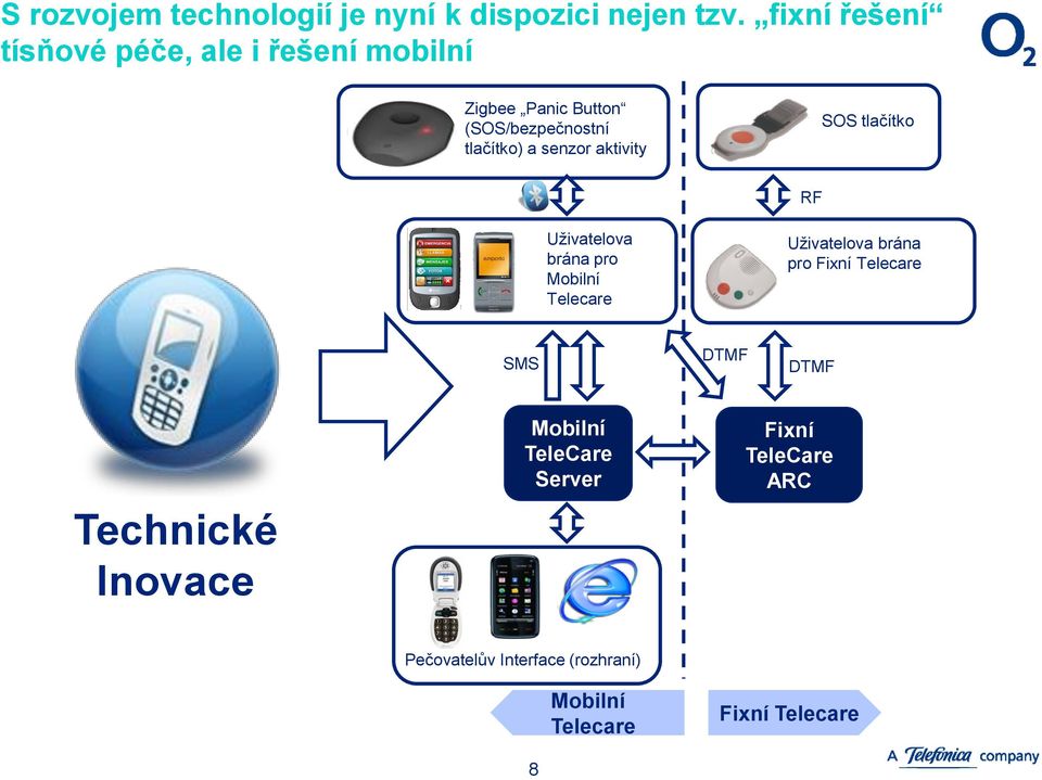 senzor aktivity SOS tlačítko RF Uživatelova brána pro Mobilní Telecare Uživatelova brána pro Fixní