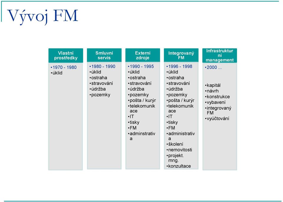 1996-1998 úklid ostraha stravování údržba pozemky pošta / kurýr telekomunik ace IT tisky FM administrativ a školení
