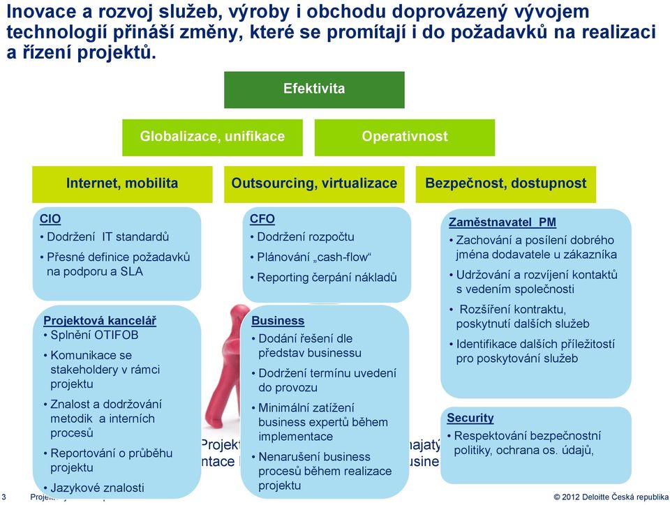 kancelář Splnění OTIFOB Komunikace se stakeholdery v rámci projektu Znalost a dodržování metodik a interních procesů CFO Dodržení rozpočtu Plánování cash-flow Reporting čerpání nákladů Business