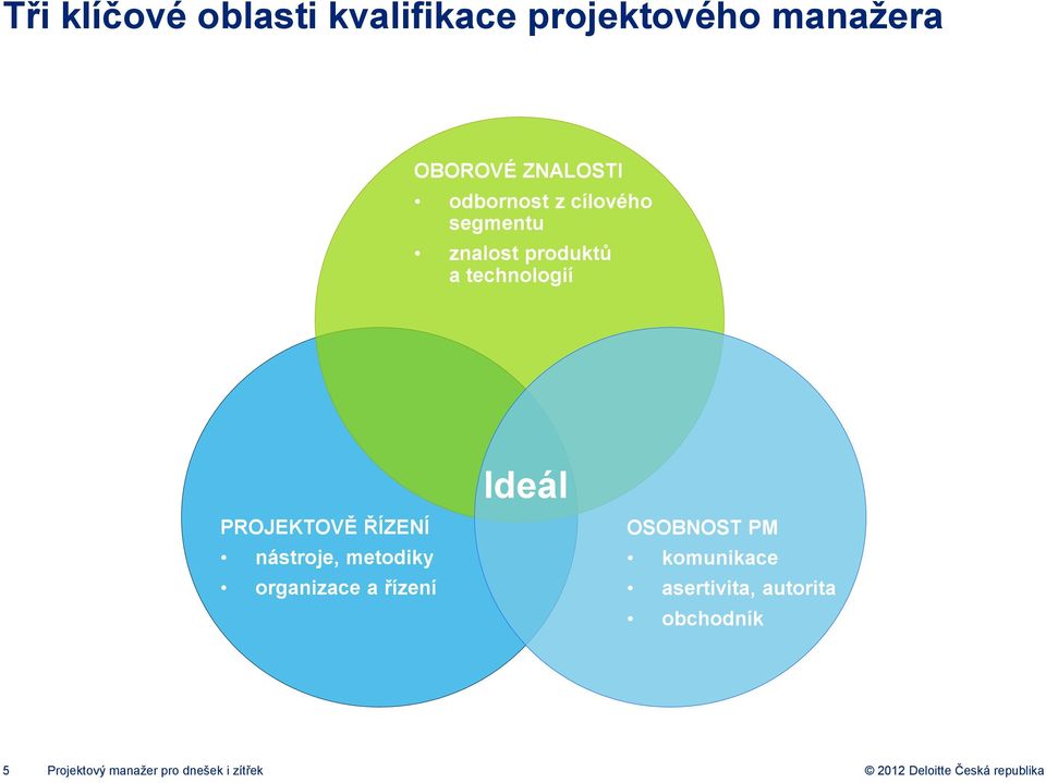 ŘÍZENÍ nástroje, metodiky organizace a řízení Ideál OSOBNOST PM