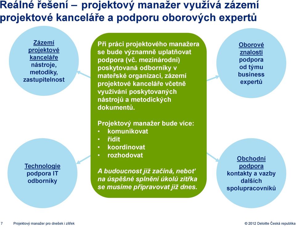 mezinárodní) poskytovaná Projektový manažer: odborníky v mateřské organizaci, zázemí projektové znalý metodik kanceláře a procesů včetně PM využívání odborník poskytovaných v cílovém segmentu