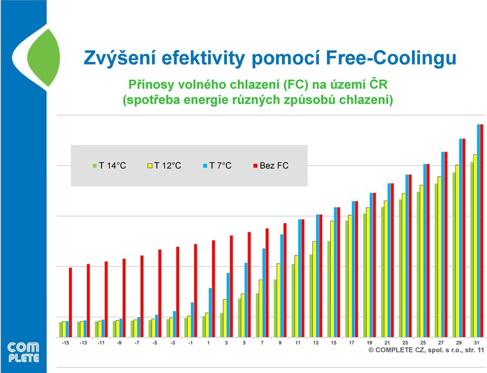 chlazení) T 14 C -15-13 -11-9 T 12 C -7-5 -3 T 7 C -1 1 3 Bez
