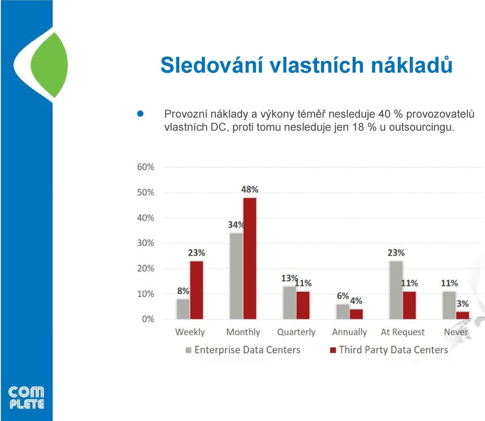 % provozovatelů vlastních DC, proti