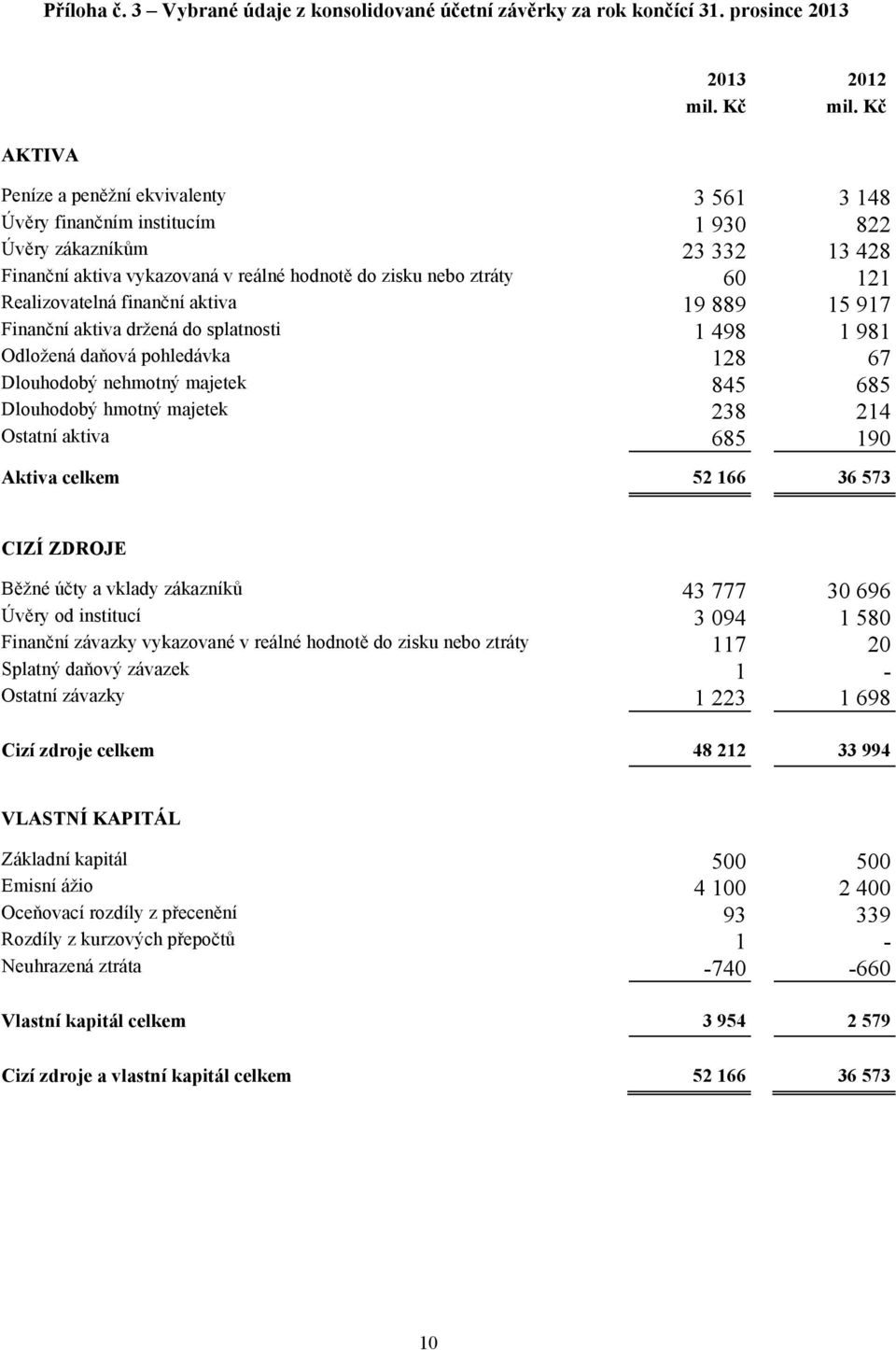 finanční aktiva 19 889 15 917 Finanční aktiva držená do splatnosti 1 498 1 981 Odložená daňová pohledávka 128 67 Dlouhodobý nehmotný majetek 845 685 Dlouhodobý hmotný majetek 238 214 Ostatní aktiva