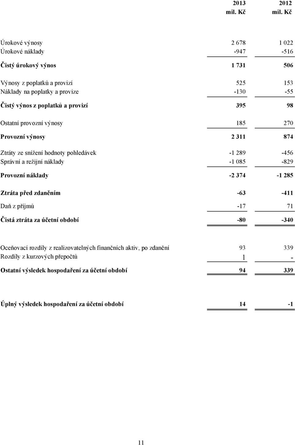 poplatků a provizí 395 98 Ostatní provozní výnosy 185 270 Provozní výnosy 2 311 874 Ztráty ze snížení hodnoty pohledávek -1 289-456 Správní a režijní náklady -1 085-829