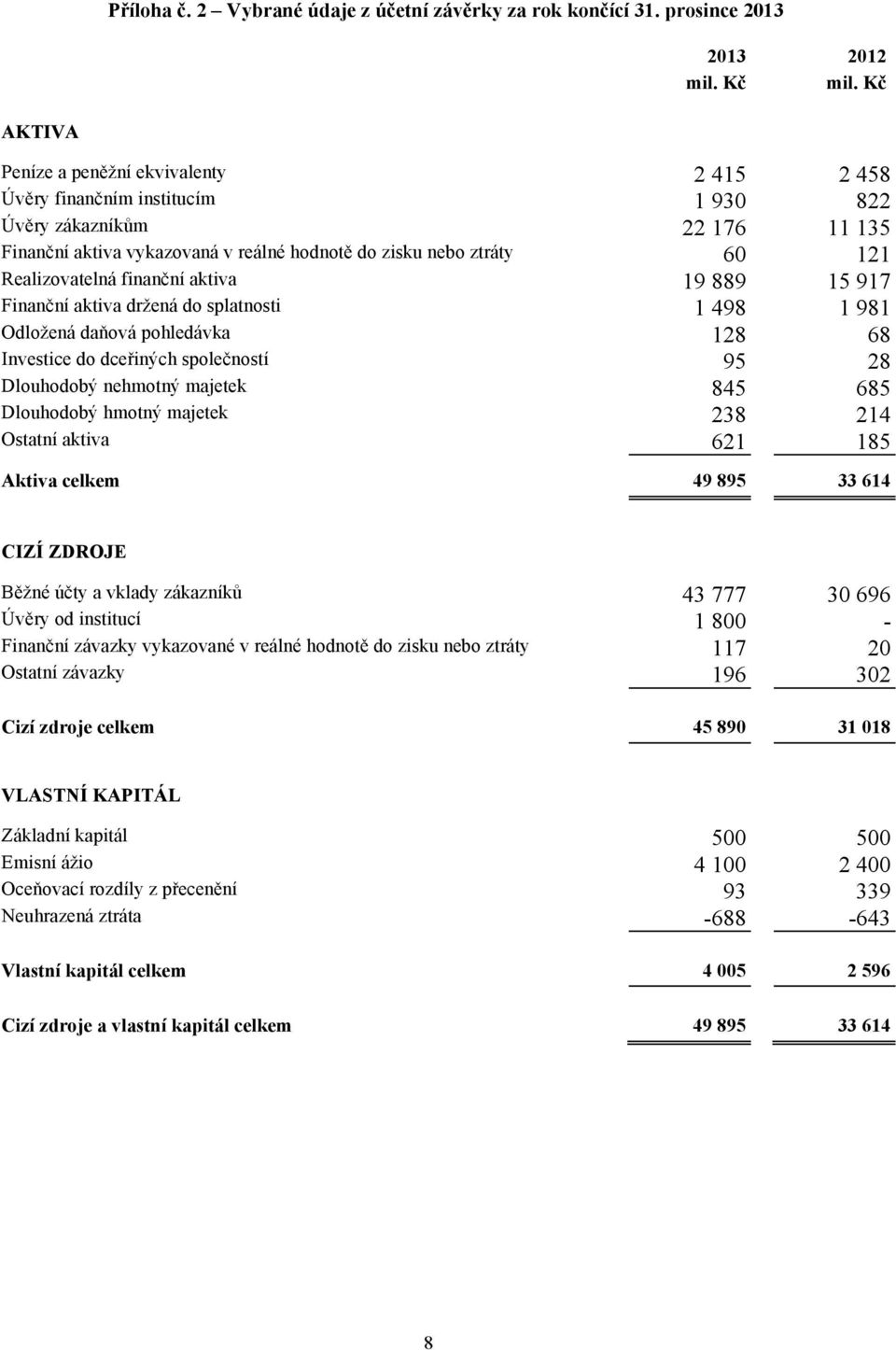 Realizovatelná finanční aktiva 19 889 15 917 Finanční aktiva držená do splatnosti 1 498 1 981 Odložená daňová pohledávka 128 68 Investice do dceřiných společností 95 28 Dlouhodobý nehmotný majetek