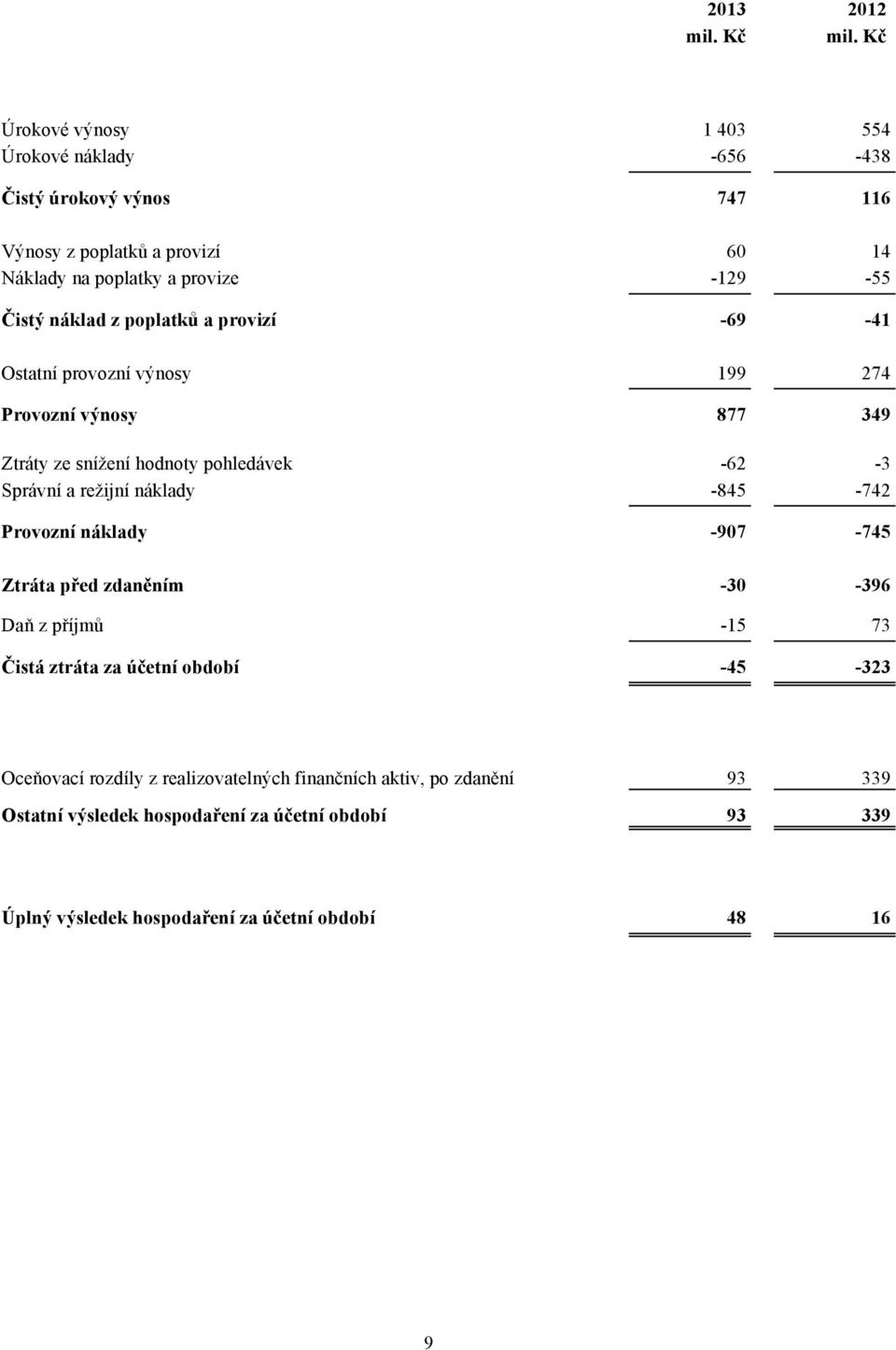 náklad z poplatků a provizí -69-41 Ostatní provozní výnosy 199 274 Provozní výnosy 877 349 Ztráty ze snížení hodnoty pohledávek -62-3 Správní a režijní náklady