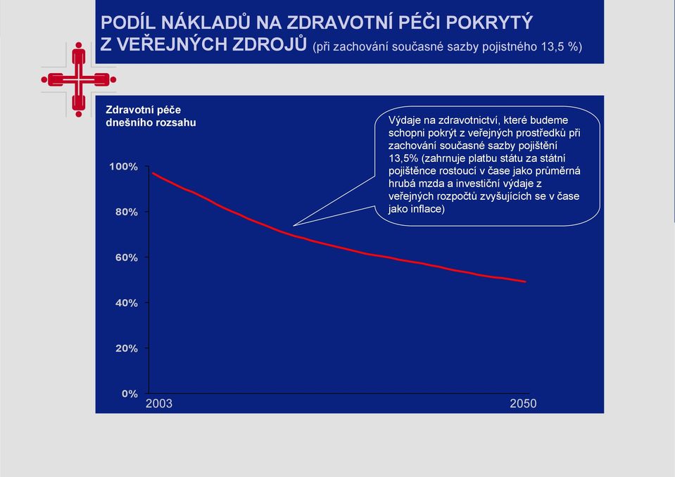 prostředků při zachování současné sazby pojištění 13,5% (zahrnuje platbu státu za státní pojištěnce rostoucí v