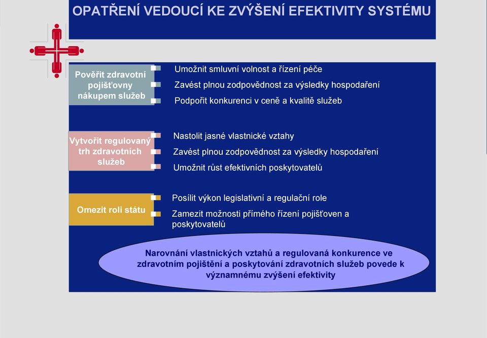 zodpovědnost za výsledky hospodaření Umožnit růst efektivních poskytovatelů Omezit roli státu Posílit výkon legislativní a regulační role Zamezit možnosti přímého