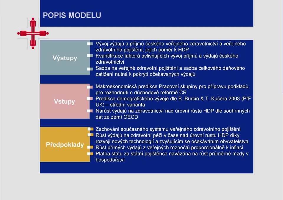 podkladů pro rozhodnutí o důchodové reformě ČR Predikce demografického vývoje dle B. Burcin & T.