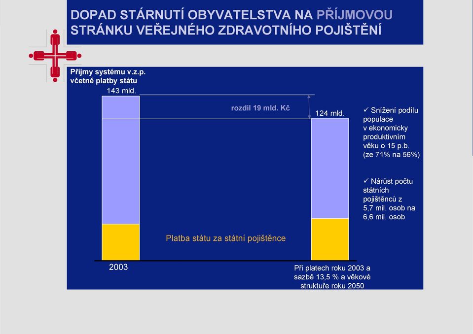 Snížení podílu populace v ekonomicky produktivním věku o 15 p.b.